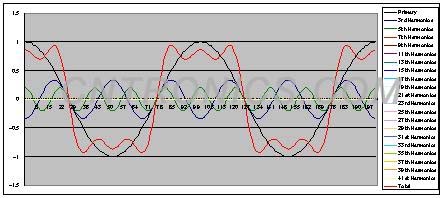 圖2 5次正弦諧波分量疊加后的脈沖波形