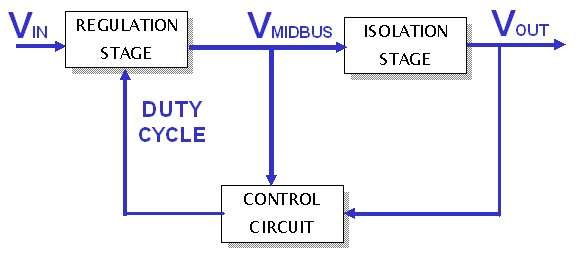 圖1:SynQor兩級DC-DC變換器拓撲,其中非隔離調整級在非調整隔離級之前