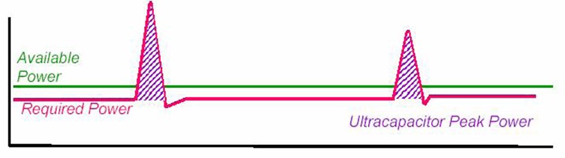 圖2:超級(jí)電容提供峰值功率示意圖