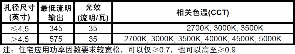 表1:“能源之星”1.1版住宅及商業固態照明規范之嵌燈關鍵要求