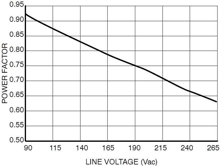 圖5:不同線路電壓時的功率因數