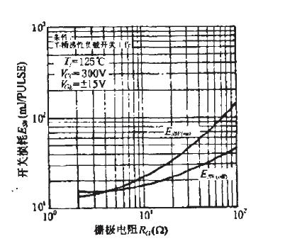Rg對開關(guān)損耗的影響