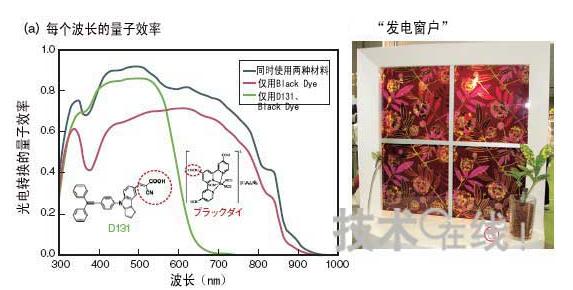利用協同效應實現11.0%的轉換效率