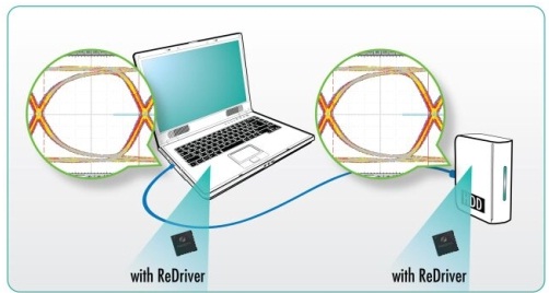 在每個(gè)連接器端都有轉(zhuǎn)接驅(qū)動(dòng)器。縮短(drop)&ldquo;信號(hào)通道&rdquo;。顯示了發(fā)送器端的開眼圖和接收器端的閉合眼圖