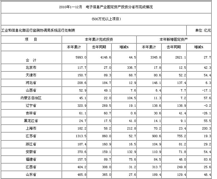 2010年1—12月 電子信息產(chǎn)業(yè)固定資產(chǎn)投資分省市完成情況