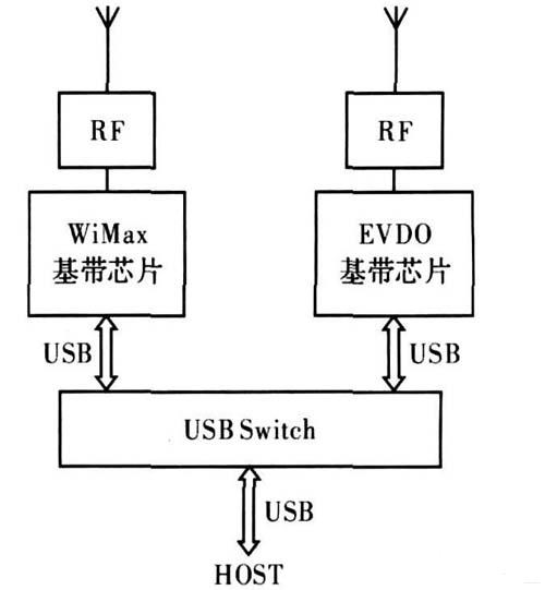 圖1 雙模雙待數據卡的設計方案1