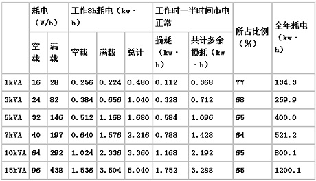 表2 自耦穩壓器的損耗估算(負載每天工作8小時)