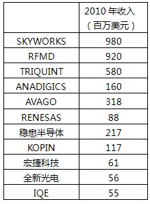 2010年手機(jī)射頻相關(guān)公司收入統(tǒng)計