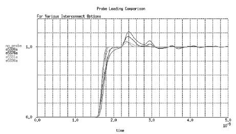 圖2 顯示負(fù)載端接傳輸線上各種探頭結(jié)構(gòu)形式對等效集總電容的影響。