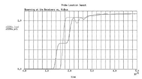 圖3. 在接收器處和在探頭觸針處觀察到的串聯(lián)端接系統(tǒng)波形。
