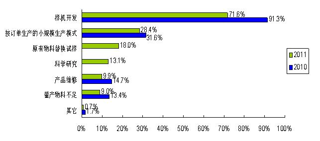 圖1:小批量采購原因呈現多樣化
