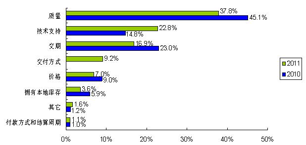 圖3:工程師對小批量采購的技術支持需求大幅增加
