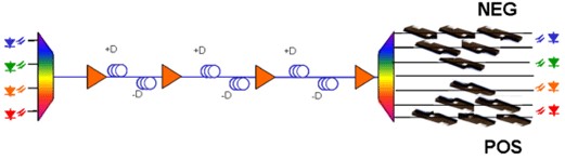 利用啁啾光纖光柵對海纜傳輸?shù)臍堄嗌⑦M(jìn)行補(bǔ)償