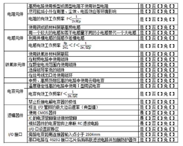 圖2 設計規則檢查表(節選)