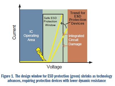 安森美電路保護方案大觀:明白顯示ESD有效性和信號完整性