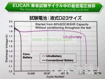 與同尺寸的鉛充電電池相比，Ultra Battery的壽命更長。 