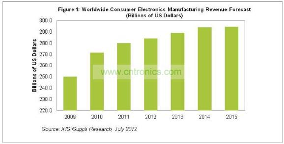 2015年消費(fèi)電子營(yíng)業(yè)收入將達(dá)到2945億美元，僅比2014年的預(yù)期水平2942億美元微增0.1%。