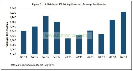 第二季度價格創(chuàng)下了美國市場至少10個季度以來的最高水平，可以追溯到2010年初