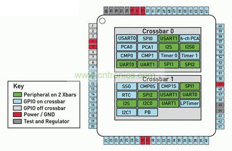 采用Silicon Labs專利技術雙crossbar MCU架構(gòu)