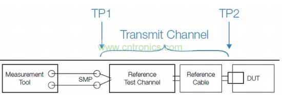 標(biāo)準(zhǔn)化發(fā)射機(jī)一致性測(cè)試設(shè)置,包括參考測(cè)試通道和線纜