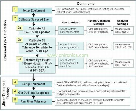 USB 3.0接收機(jī)一致性測(cè)試包括三個(gè)階段:壓力眼圖校準(zhǔn)、抖動(dòng)容限測(cè)試和分析