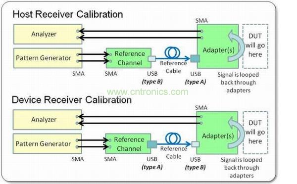 主機(jī)(頂部)和設(shè)備(底部)壓力眼圖校準(zhǔn)