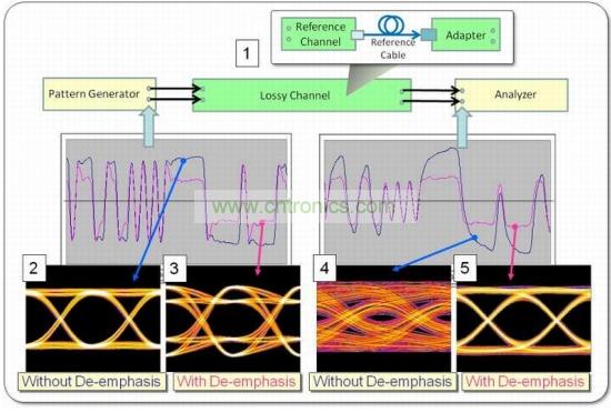 波形和眼圖可以演示去加重的不同影響,在本例中使用PRBS-7 數(shù)據(jù)碼型