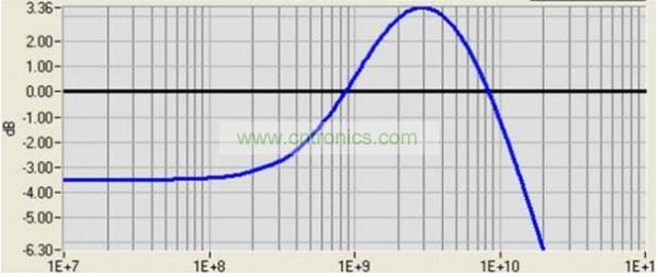 參考接收機(jī)(如誤碼率測(cè)試儀或示波器)必須實(shí)現(xiàn)USB 3.0規(guī)范中規(guī)定的CTLE功能