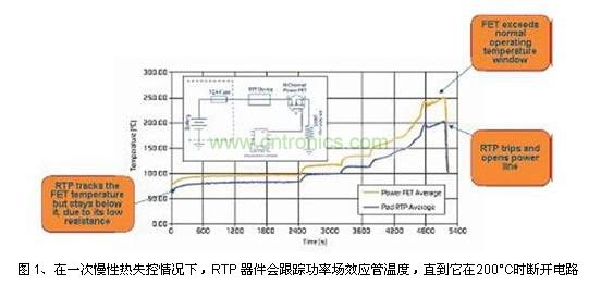 在一次慢性熱失控情況下，RTP 器件會跟蹤功率場效應管溫度，直到它在200°C時斷開電路