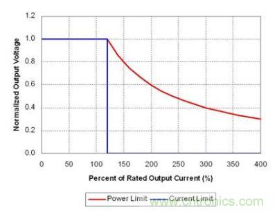 理想功率限制產(chǎn)生強(qiáng)電流，觸發(fā)故障保護(hù)