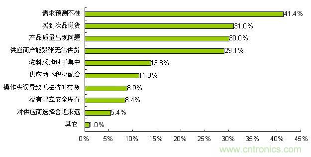需求預測不準是最大的采購風險