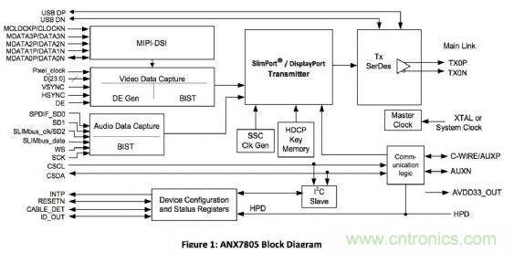 ANALOGIX的ANX7805解決方案,可以在行動裝置上快速集成MyDP功能擴充與集成