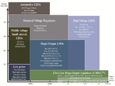 線性穩壓器—豐富的產品陣容