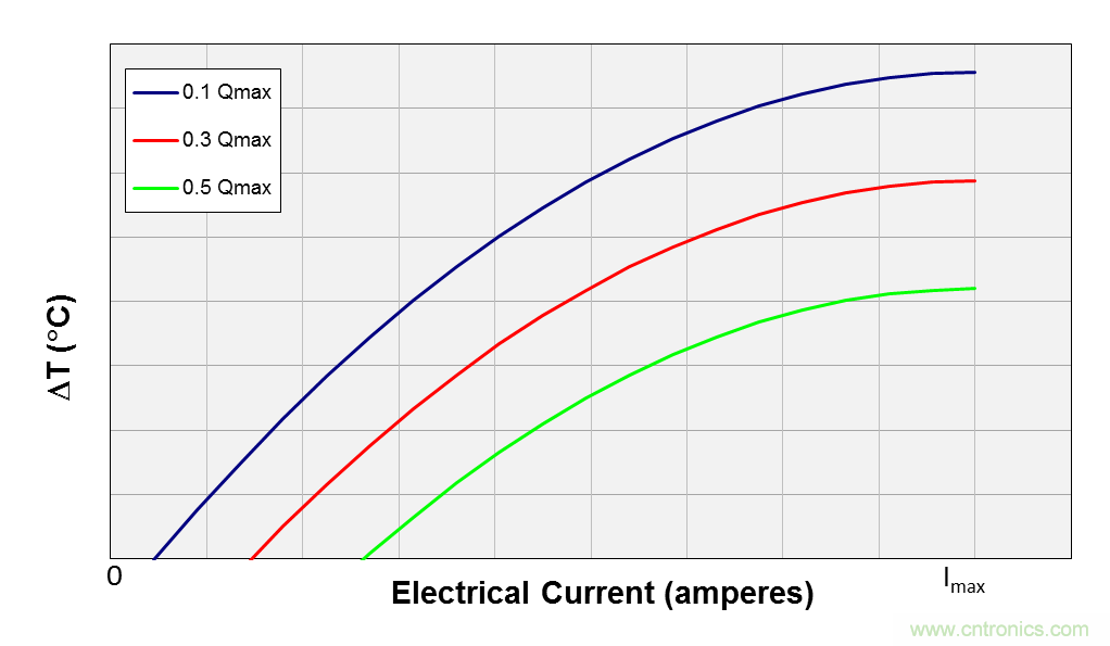 The cooling curve of a thermoelectric cooler at three different heat loads