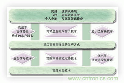 能實現(xiàn)時代所追求的超小型化,低消耗電流的優(yōu)秀的開發(fā)能力