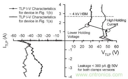 圖4，.圖1(a)和(b)結(jié)構(gòu)的準(zhǔn)靜態(tài)100 ns TLP雙向I–V特性。