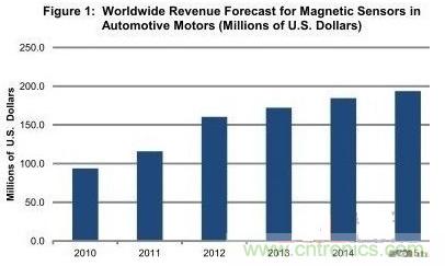 圖題:汽車電機(jī)領(lǐng)域的磁傳感器銷售額