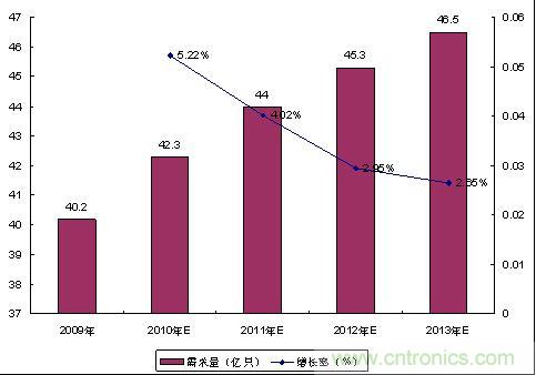 手機(jī)連接器專題三:市場分析