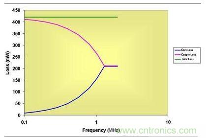 0.5 MHz以上，磁芯損耗大大降低了有效傳導(dǎo)損耗