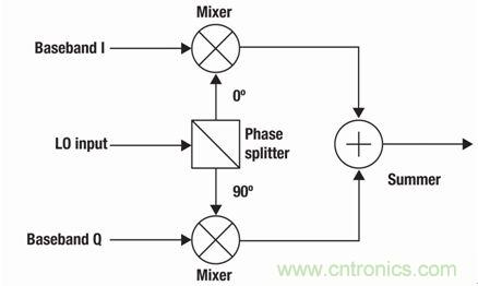 圖1:模擬正交調制器系統結構圖