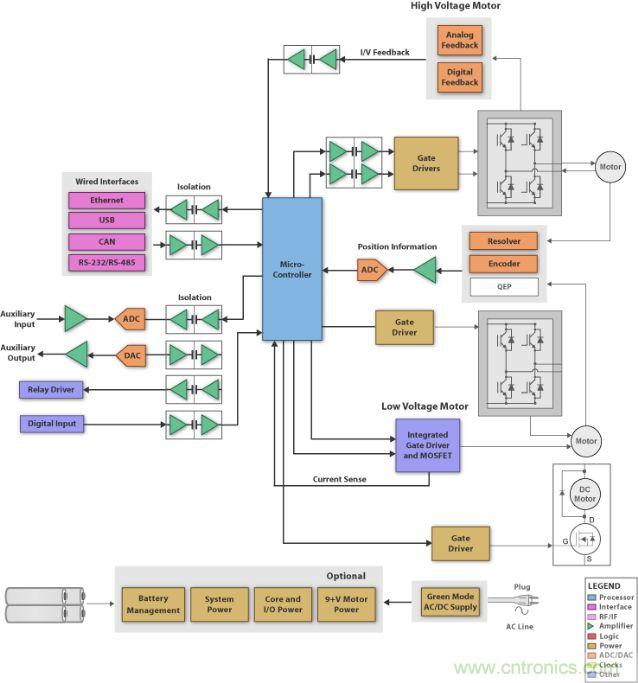 圖1：刷式直流電機系統的方框圖 (SBD)，它具有微處理器、閘極驅動器、隔離器件、工業接口和電源管理。