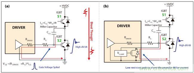 圖4:IGBT因米勒電容造成的寄生導(dǎo)通(a),主動式米勒箝位可以對寄生米勒電流進行分流(b)