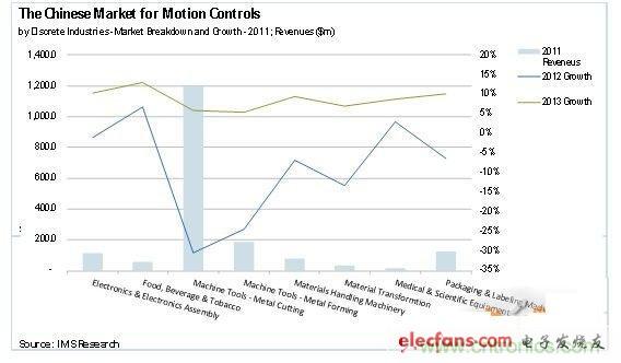 圖1:2012年運動控制市場的最新研究報告