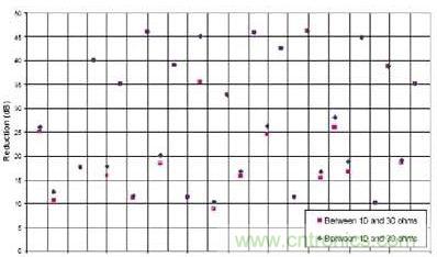 選用不同的終端匹配電阻時(shí),有用信號(hào)諧波電流幅度的縮減與頻率的關(guān)系