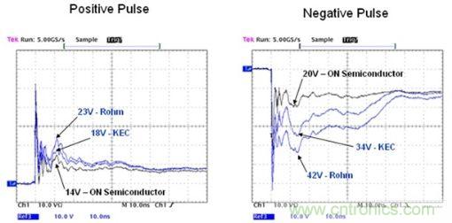 圖3:三種ESD保護二極管的箝位電壓對比(示波器屏幕圖)