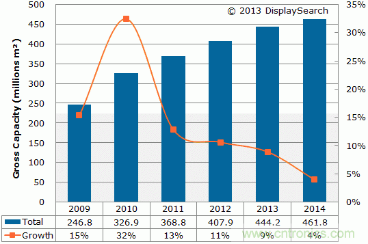 圖1:2009-2014年TFT LCD玻璃基板年面積產能與增長率
