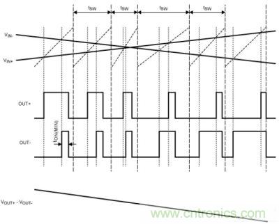 擴譜調(diào)制模式下，Maxim的D類BTL放大器加載輸入信號后的輸出