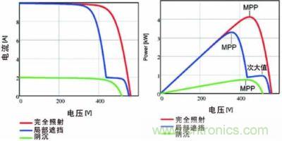 電流/電壓曲線如上面的圖所示,下面的圖畫的是功率特性曲線,該曲線具有最大功率點(diǎn)和由局部遮擋效應(yīng)產(chǎn)生的次大值