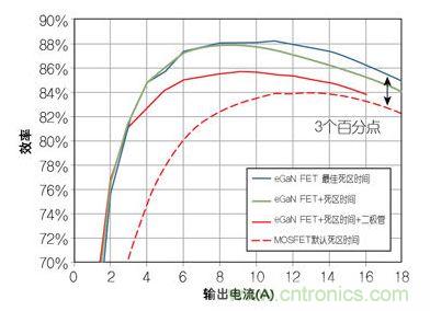 圖4：在12 V轉(zhuǎn)1.2V、1 MHz降壓轉(zhuǎn)換器，eGaN FET與MOSFET器件效率的比較
