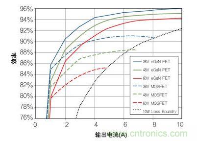 圖8：在36V- 60V轉(zhuǎn)12 V、500kHz 降壓轉(zhuǎn)換器，氮化鎵與MOSFET器件的效率比較